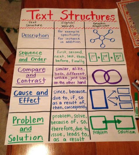 Text Structures Anchor Chart Add Chronological To Sequence Teaching