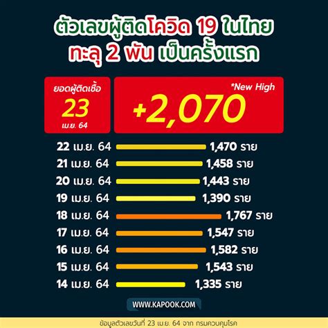 มีอาการคล้ายจะเป็นหวัด เจ็บคอเล็กน้อย ยังไม่มีไข้ ไม่เหนื่อยหอบ และ. โควิด 19 พุ่ง 2,070 คน ตาย 4 ราย - กรมควบคุมโรค ชี้อาจติด ...