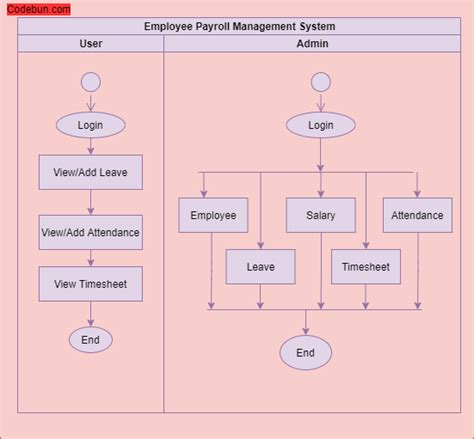 Uml Diagram For Employee Payroll Management System Codebun