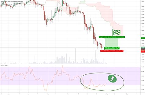 Watch The Rsi Waves For Binance Wavesusdc By Marco Tradingview