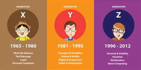 Millennial, gen x, gen z, baby boomer. 5 Major Characteristics of Generation Z for Education ...