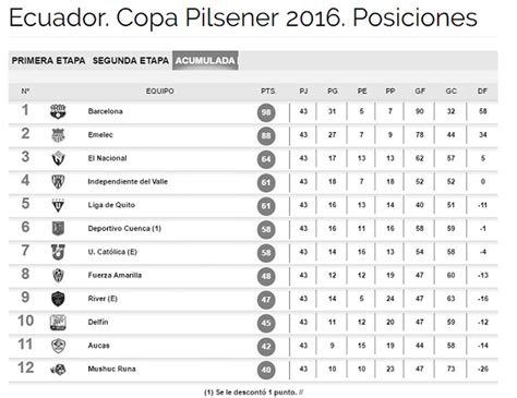 Esta tabla de posiciones histórica se encuentra ordenada por puntos, de haber igualdad se tiene en cuenta la diferencia de gol y luego los goles a favor. Tabla de Posiciones 2016 - Ecuador Noticias