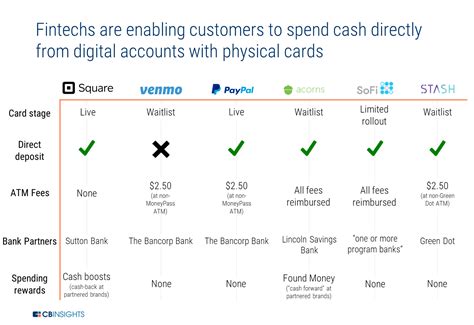 As long as you do not have the need to receive payments through your paypal account, you can create a paypal account without having a traditional bank account. Banks On Notice: Fintechs Are Coming For Checking Accounts ...