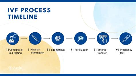 Ivf Process Timeline Aastha Fertility Center