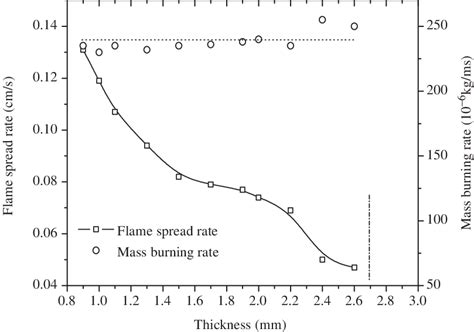 Variation Of Flame Spread Rate V And Mass Burning Rate M With Thickness