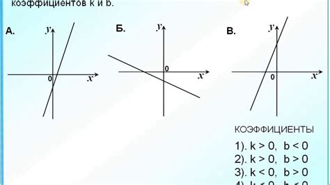 Задание 5 Знаки коэффициентов k и b в формуле линейной функции y kx b