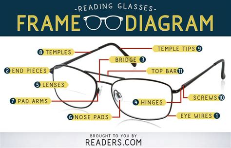 Reading Glasses Frame Diagram Eye Health Facts Optician Training