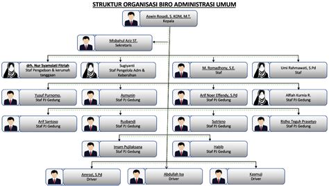 Struktur Organisasi Biro Administrasi Umum