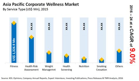 Corporate Wellness Market - Asia Pacific Industry Analysis ...