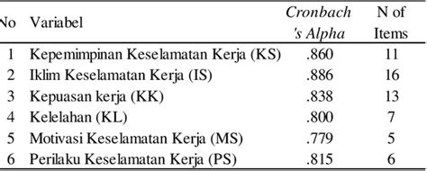 Hasil uji reliabilitas (tidak reliabel), artinya: Model Perilaku Keselamatan Kerja Karyawan Pada Stasiun ...