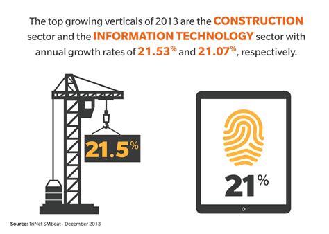 Construction and Technology Fastest Growing Sectors in Small Business