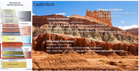 Geological History Capitol Reef Vista Heights 8th Grade Science