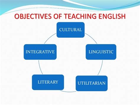Aims And Objectives Of Teaching English