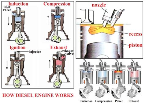 How A Diesel Engine Works Diesel Engine Working Principle Diffs