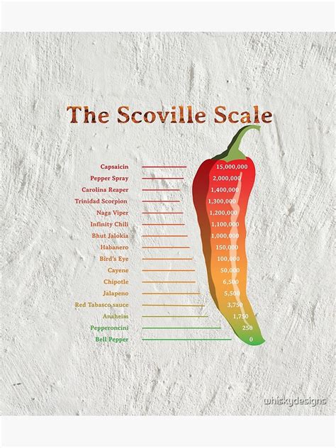 The Scoville Scale Poster For Sale By Whiskydesigns Redbubble