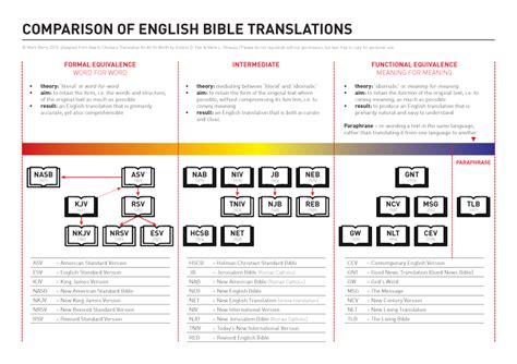 Comparison Of English Bible Translations Visual Unit