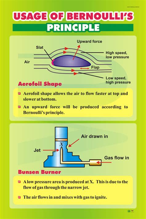 Usage Of Bernoullis Principle Progressive Scientific Sdn Bhd
