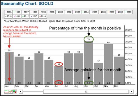 Seasonality Charts Chartschool