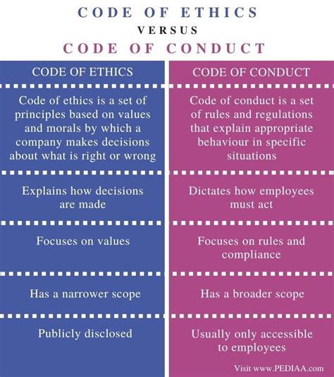 What Is The Difference Between Code Of Ethics And Code Of Conduct