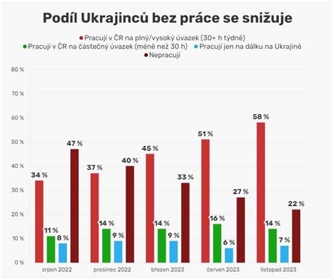 Většina Ukrajinských Uprchlíků žije V Česku V Chudobě Woman Tiscali Strana 3