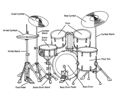 Beginner Drum Kit Diagram