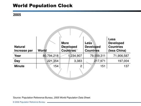 PPT - World Population Clock PowerPoint Presentation - ID:924408