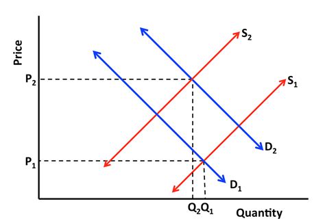 This has led an increase in quantity (q1 to q2) but price has stayed the same. The Microeconomics of Demand and Supply - Economics and ...