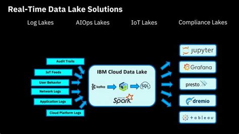 Ibm Cloud Native Day April 2021 Serverless Data Lake