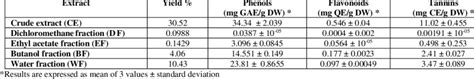 Total Phenolic Flavonoid And Tannin Contents Download Scientific Diagram