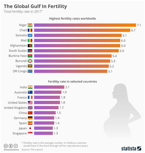 Chart The Global Gulf In Fertility Statista