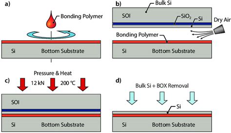 1 Transfer Bonding Process A Spin Coating Of 200 Nm Thick Polymer