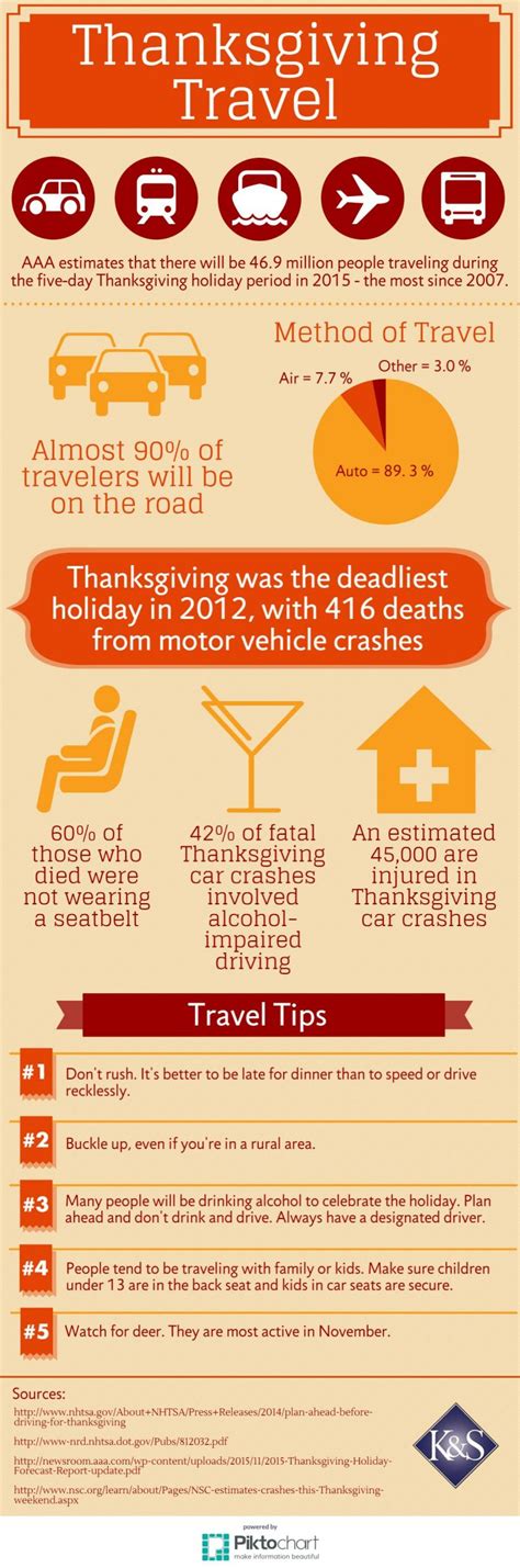 Thanksgiving Travel Statistics And Safety Tips Infographic