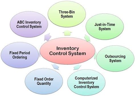 What Is Inventory Control System Definition And Meaning Business Jargons