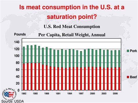 Ppt U S Red Meat Exports Growth And Opportunities Powerpoint