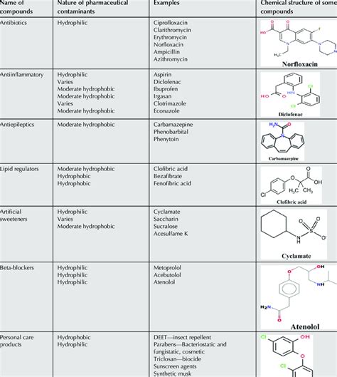 List Of Pharmaceutical Compounds And Their Nature With The Chemical