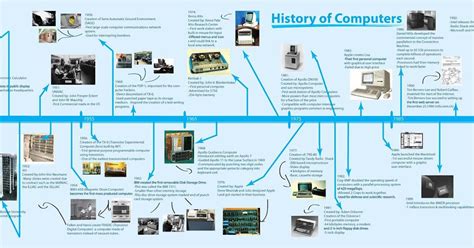 Sejarah Perkembangan Komputer Dari Masa Ke Masa Homecare24