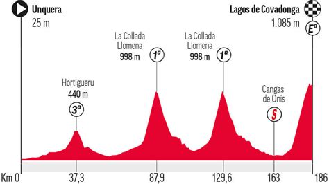 Vuelta A España 2021 Etapa 17 De La Vuelta A España Perfil Recorrido Horario Y Dónde Ver En