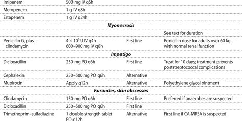 Oral Antibiotics For Skin Infections