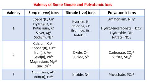Printable Periodic Table With Polyatomic Ions Periodic Table Timeline