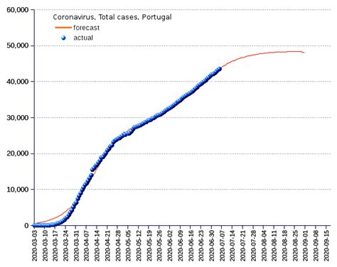 Portugal recorded 858072 coronavirus cases since the epidemic began, according to the world health organization (who). COVID-19, the 2019-20 coronavirus pandemic