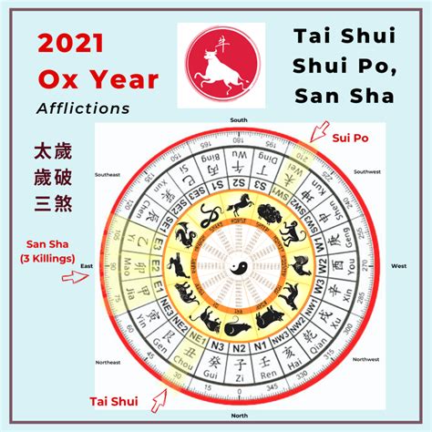 The Year Of Ox Annual Flying Star Feng Shui Chart Analysis And