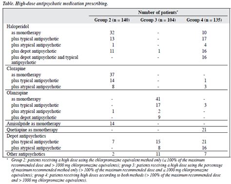 Antipsychotic Dose Conversion Chart