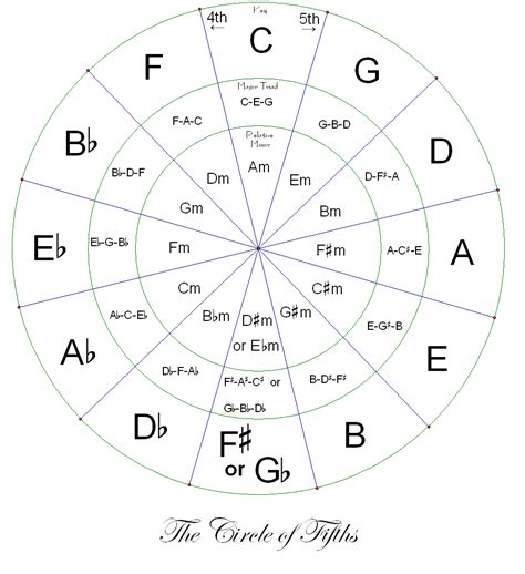 Circle Of Fifths Circle Of Fifths Music Chords Guitar Notes