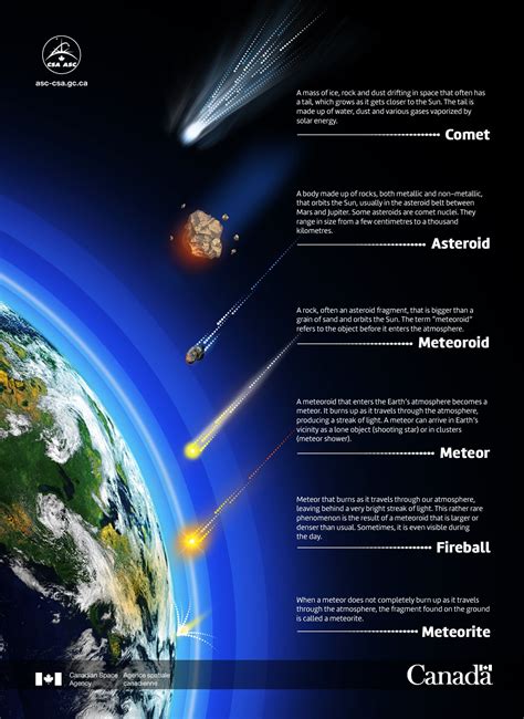 Asteroid Meteor Meteorite Meteoroid Comet Illustration
