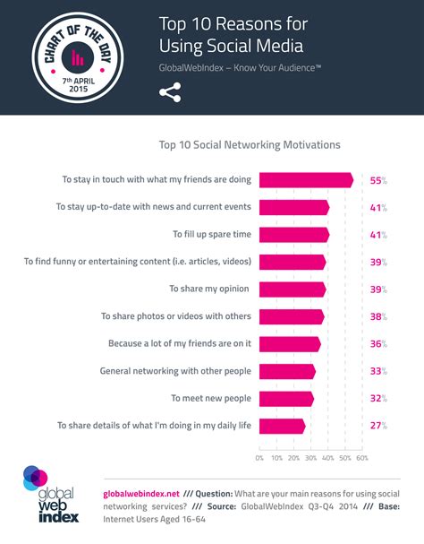 Why People Use Social Media And What That Means For Brands And By