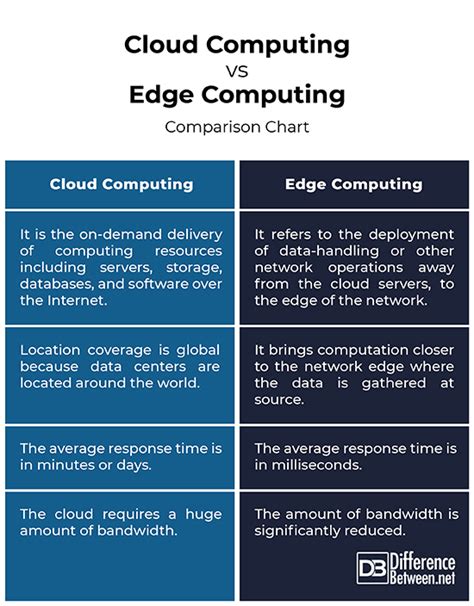 What Describes The Relationship Between Edge Computing And Cloud