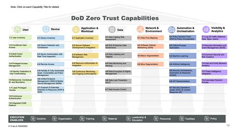 Pentagon Publishes Zero Trust Cyber Strategy Eyes 2027 Implementation