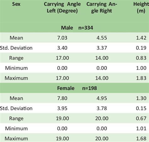 Different Statistics On Height Sex Carrying Angle Left And Carrying