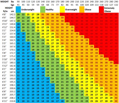 Healthy Bmi Chart Body Mass Index Bmi Is A Calculation That Uses