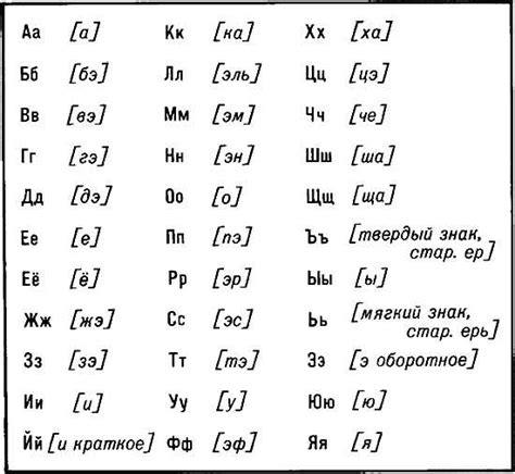 Алфавит русского языка с транскрипцией и произношением на русском
